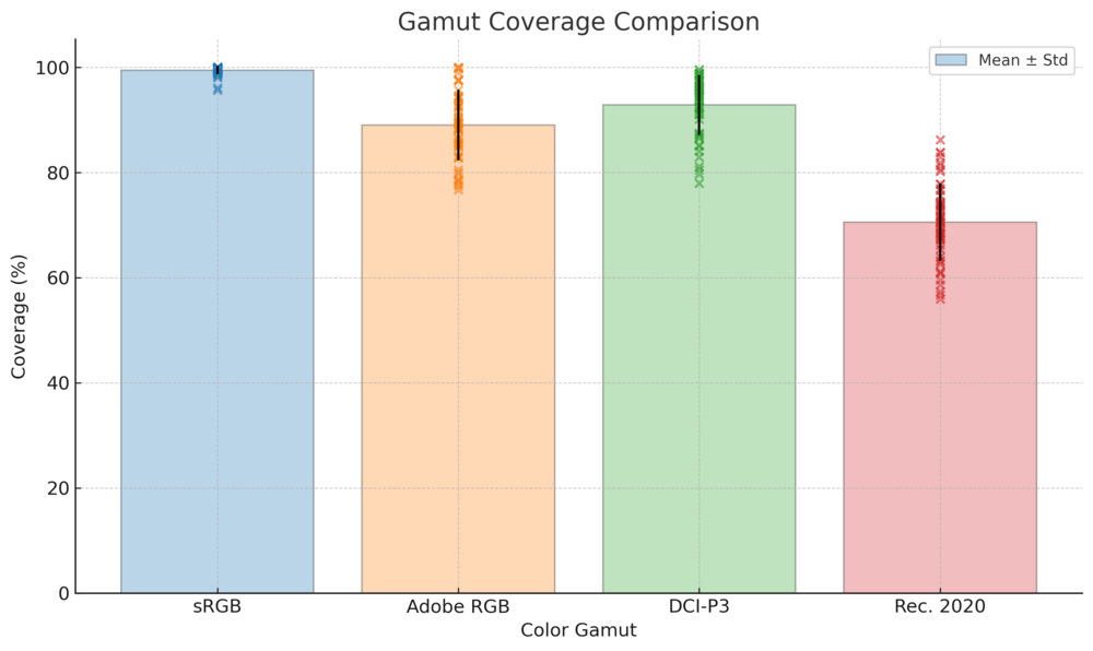 Graph showing the average color gamut coverage of IPS monitors.