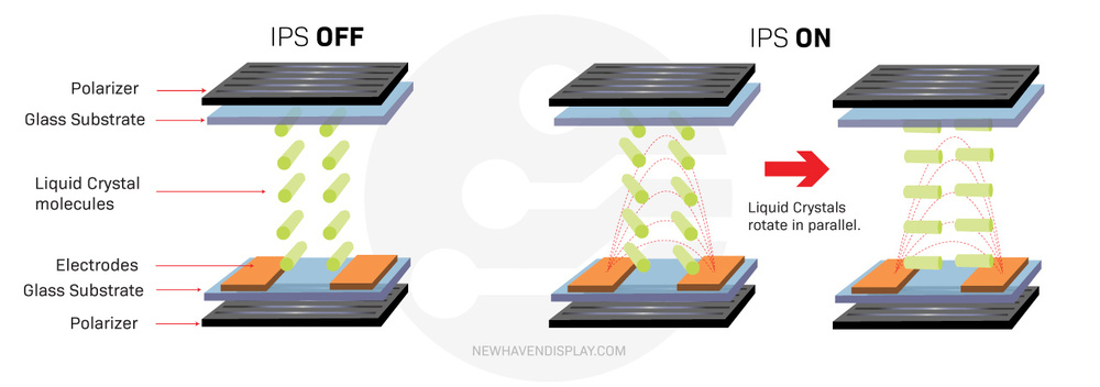 An image from NewhavenDisplay.com showing how crystals rotate in IPS panels.