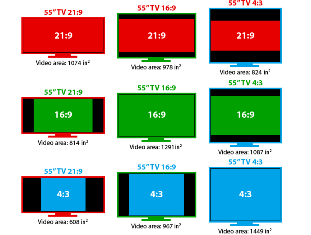 A graphic showing three common aspect ratios and how they appear on TVs with various native aspect ratios.
