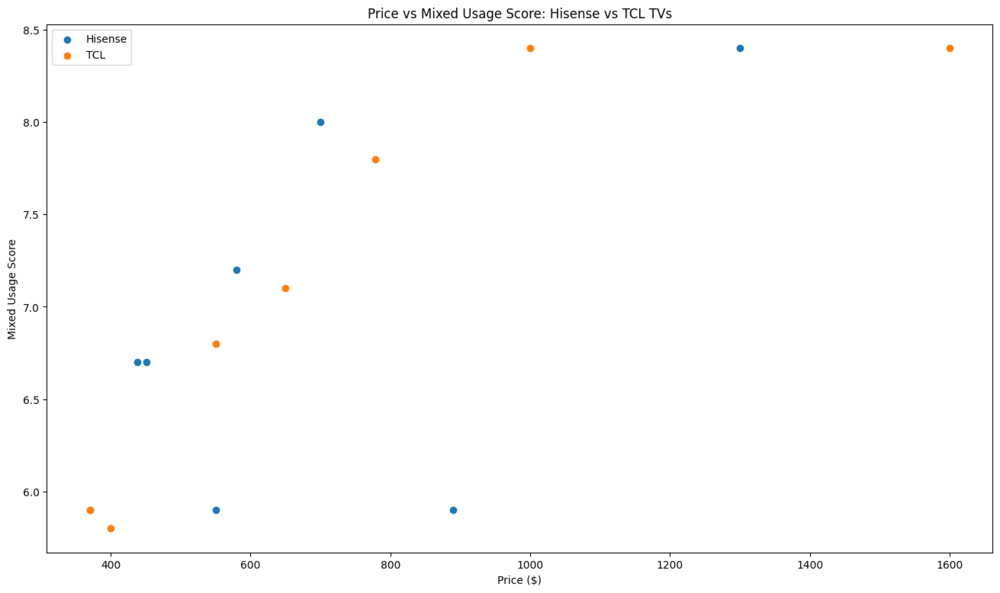 Price-to-mixed-usage comparison of Hisense vs TCL TVs.