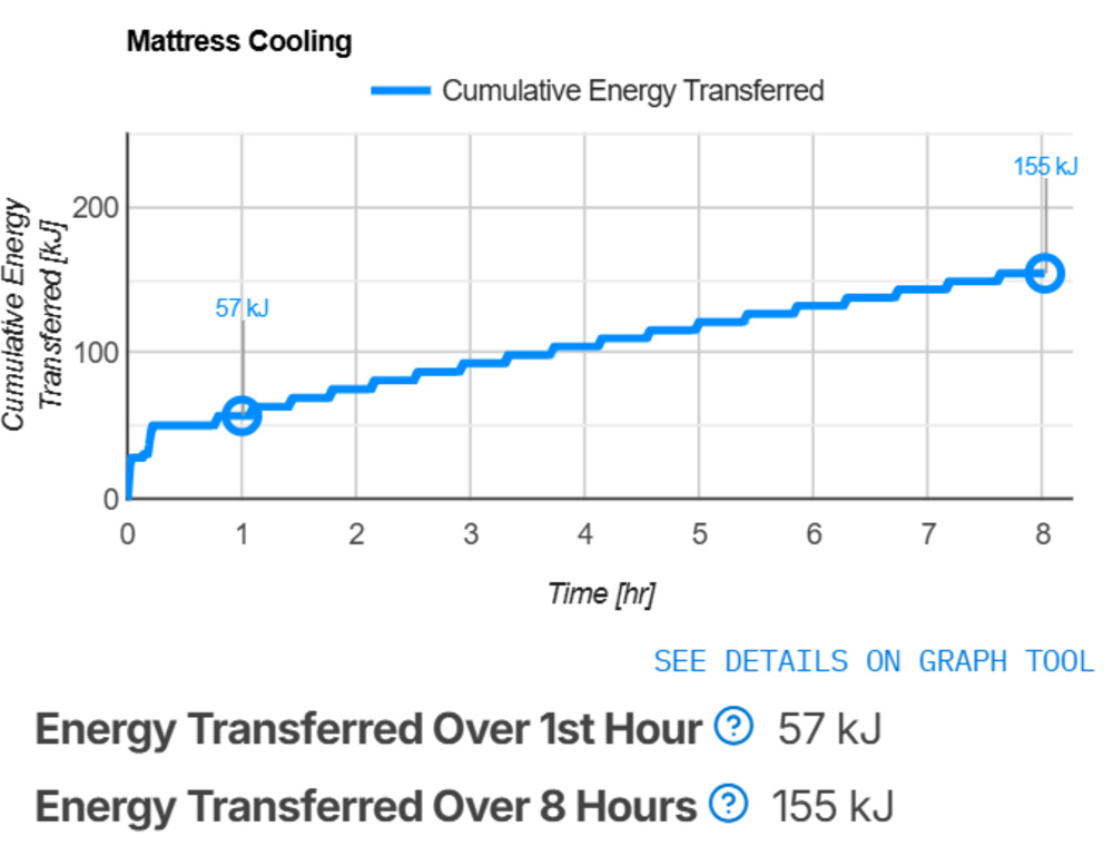 The Beautyrest Black's cooling results and graph, showing its decent overall performance.