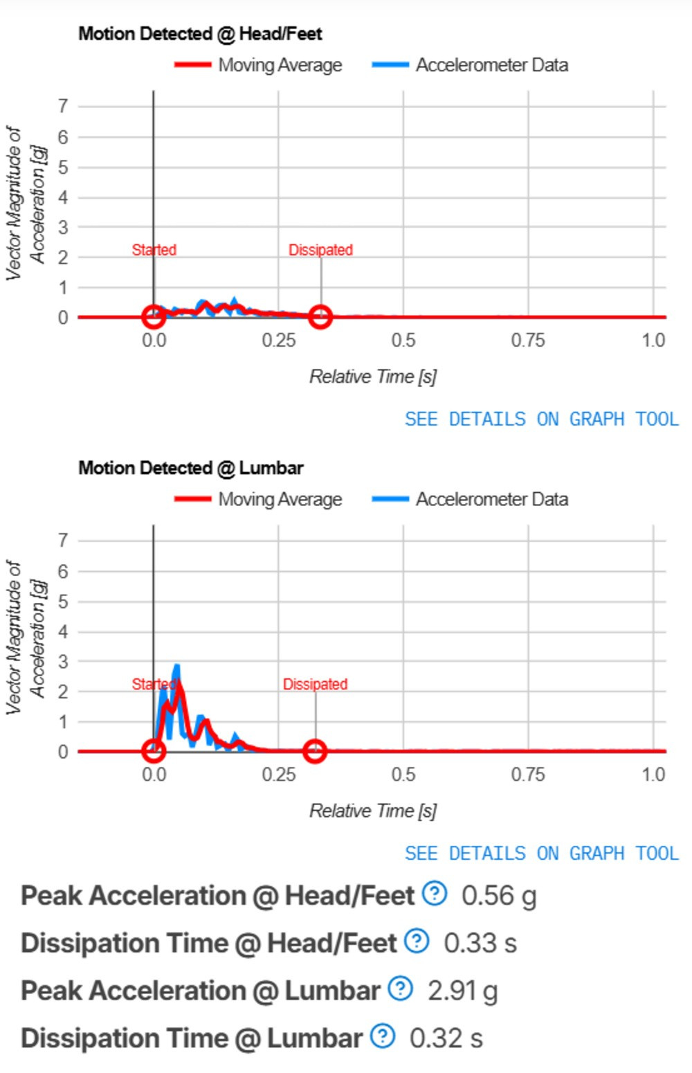 The Casper Snow's motion dissipation results and graph, showing its excellent overall performance.