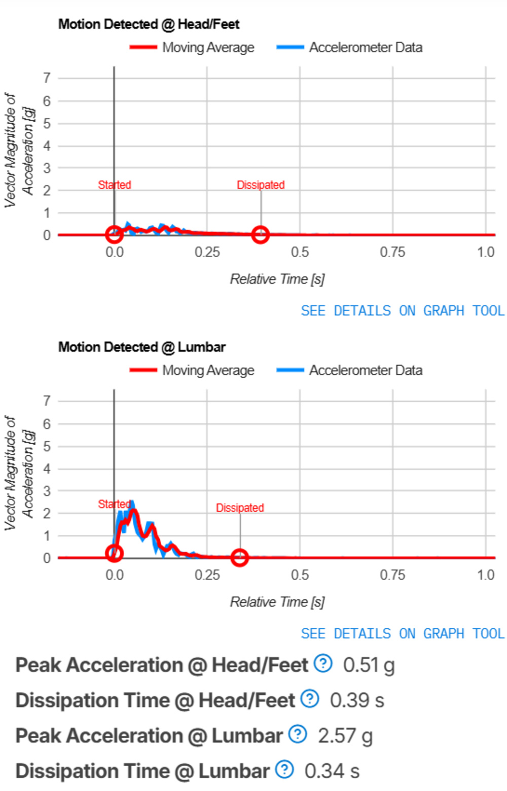 The Nectar Classic Hybrid's motion isolation results and graph, showing an excellent overall performance.