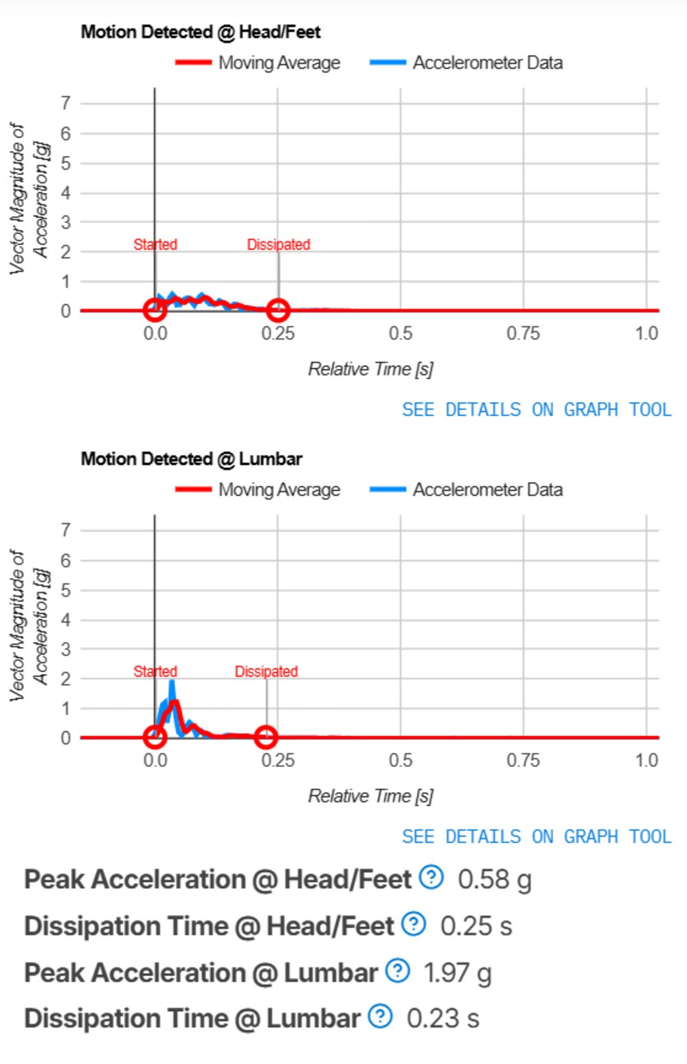 The Novaform ComfortGrande Plus mattress's motion isolation results and graph, showing its fantastic performance.