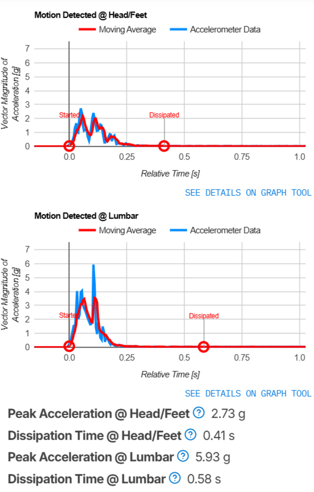 The Serta Perfect Sleeper Innerspring mattress's motion isolation result and graph, showing its passable motion isolation performance.
