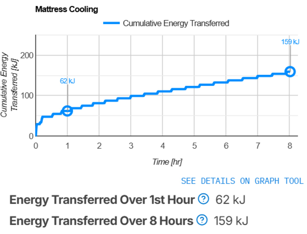 Tempur-Pedic Tempur-Adapt cooling graph and test results, showing a good cooling performance overall.