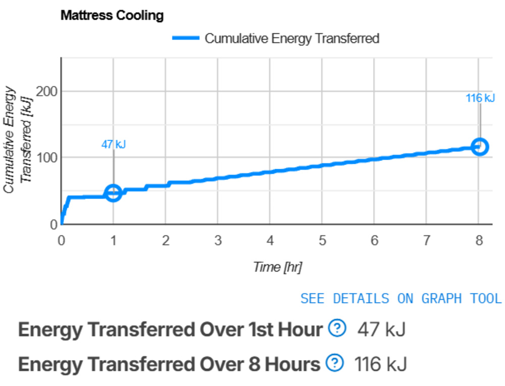 Zinus Original Green Tea cooling graph and test results, showing a poor cooling performance.