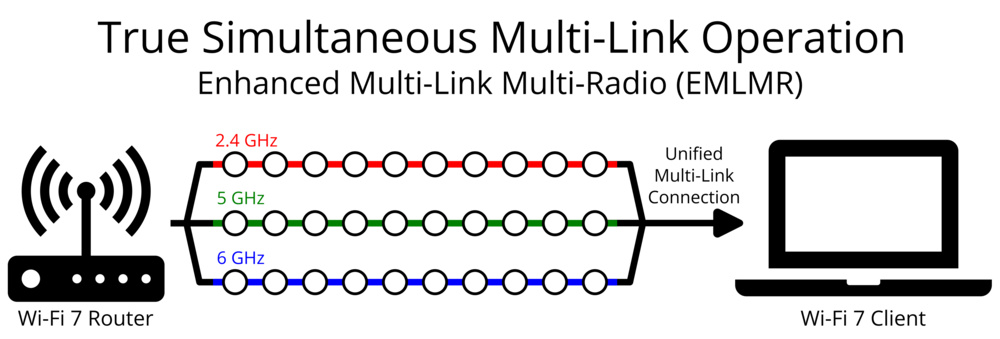 Simultaneous MLO (EMLMR) allows data to be sent on multiple channels in parallel.