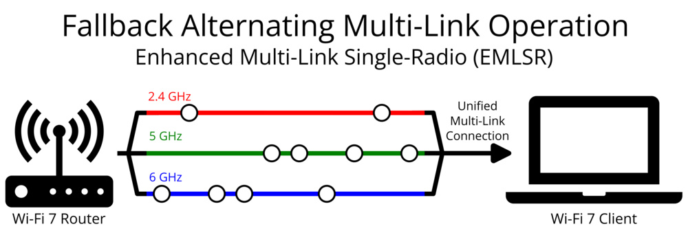 Alternating MLO (EMLSR) sends data. sequentially via time-slicing a single radio across multiple bands