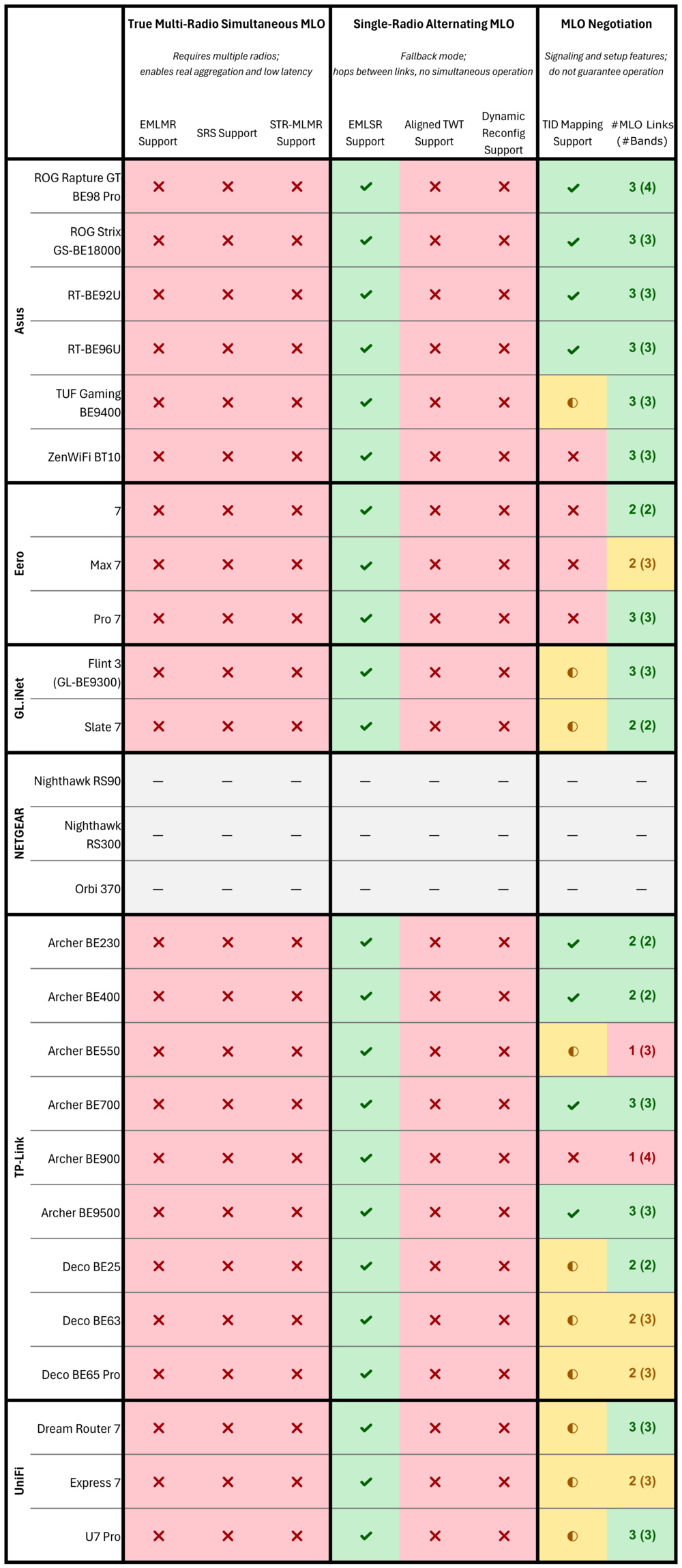 A table showing MLO capabilities and the levels of support each router reports at the protocol level.