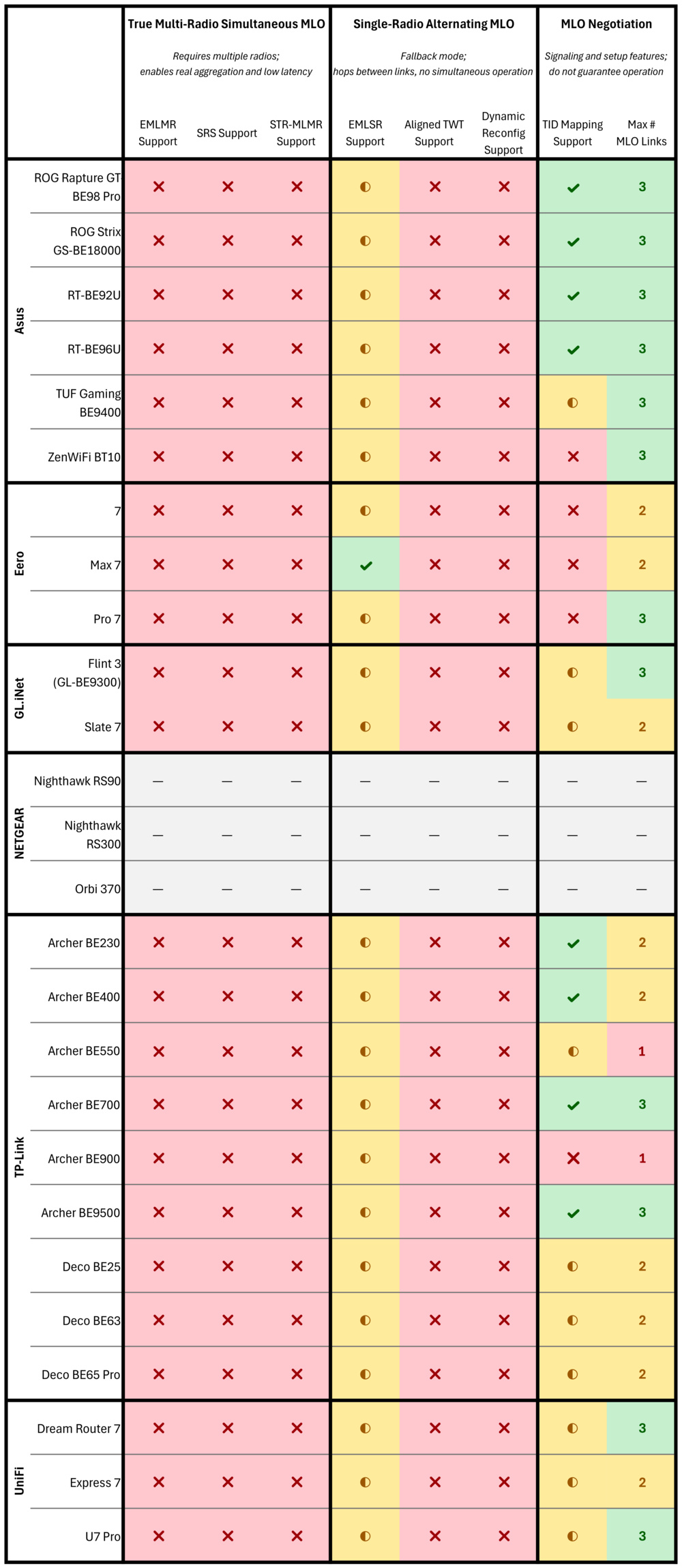Table of the MLO capabilities broadcast in the beacon frames of our Wi-Fi 7 routers.