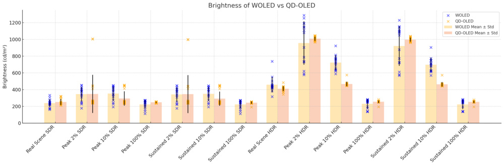 Scatter plot of brightness WOLED and QD-OLED monitors.
