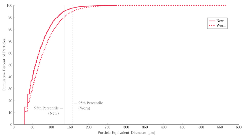 Cumulative distribution graph of equivalent diameters of particles shed from the new and worn All-Clad D3 PTFE skillets.