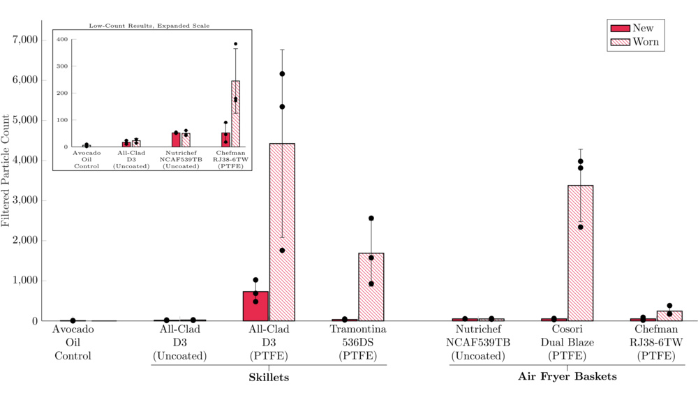 Graph of the shed particle counts for the entire dataset