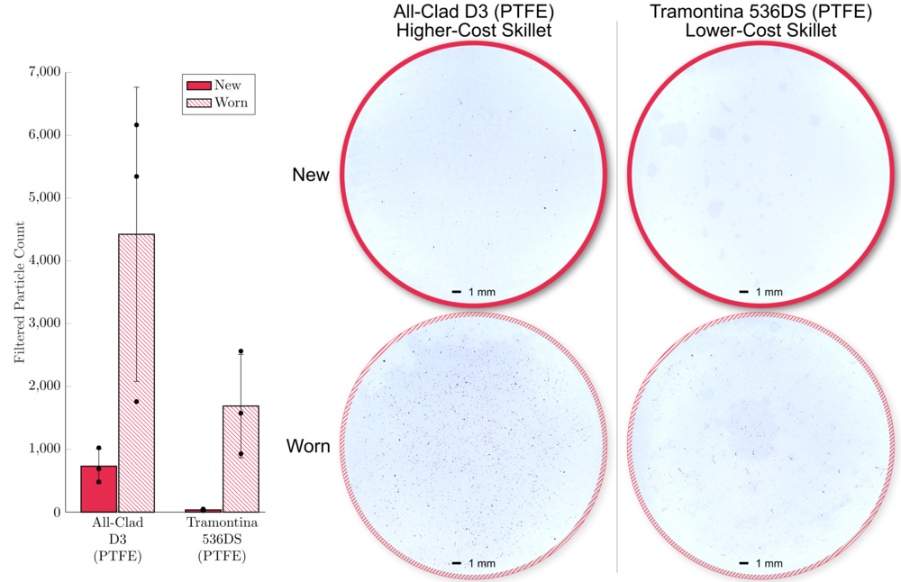 Chart of higher-cost versus lower-cost PTFE-coated skillet shed particle counts alongside representative membrane filter photographs.