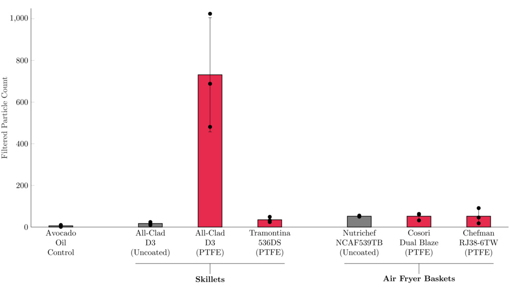 Graph of the new-condition cookware shed particle counts