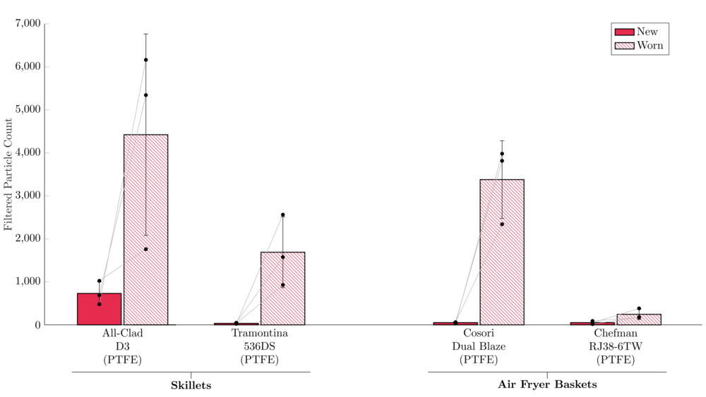 Graph of the new-versus-worn condition coated cookware shed particle counts.