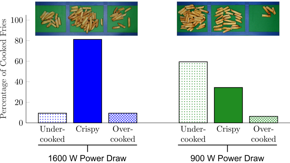 The distribution of undercooked, crispy, and overcooked French fries produced by the full- and reduced-power Cosori.