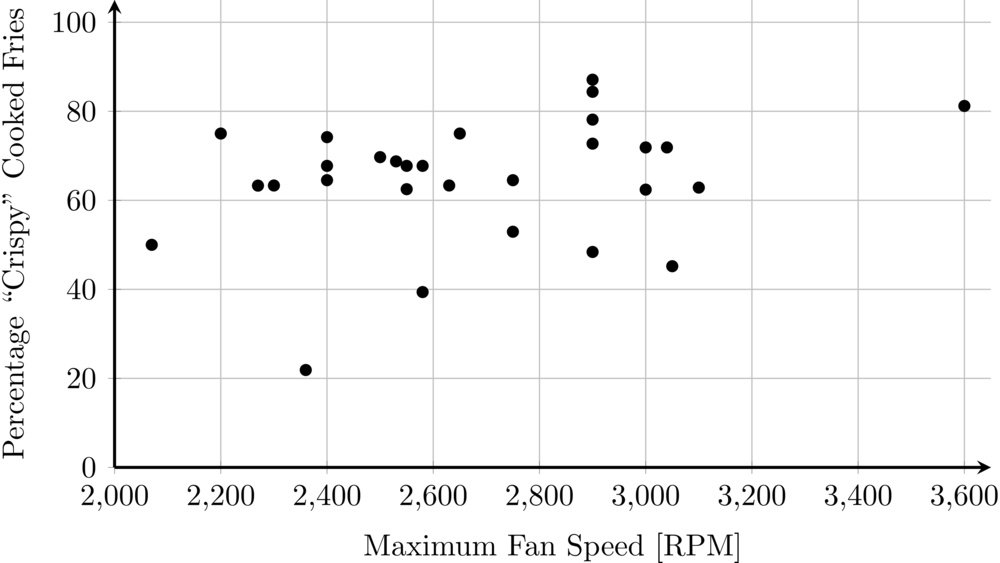 Scatter plot of the percentage of perfectly cooked fries versus maximum air fryer fan speed.
