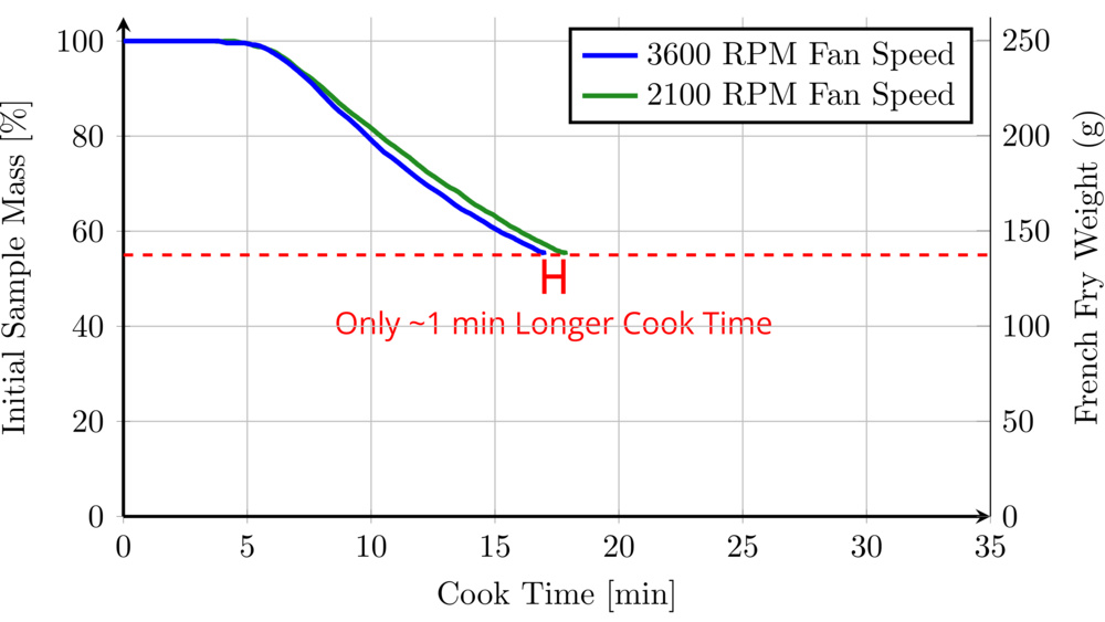 Line graph of the percentage of initial fry mass versus cook time for the full- and reduced-fan speed Cosori.