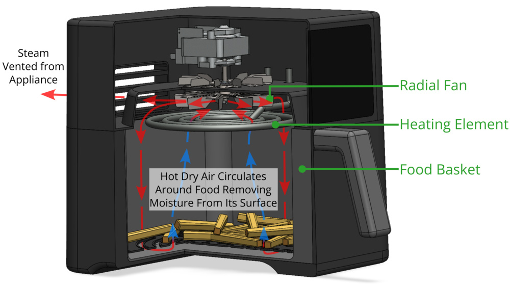 Section view of a typical basket air fryer showing the flow pattern of the hot air.