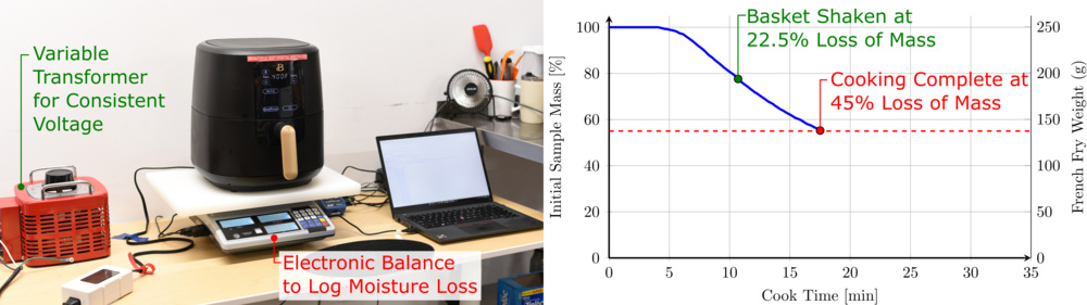 Photograph of the air frying performance test with the variable transformer and electronic balance to log moisture loss while cooking.