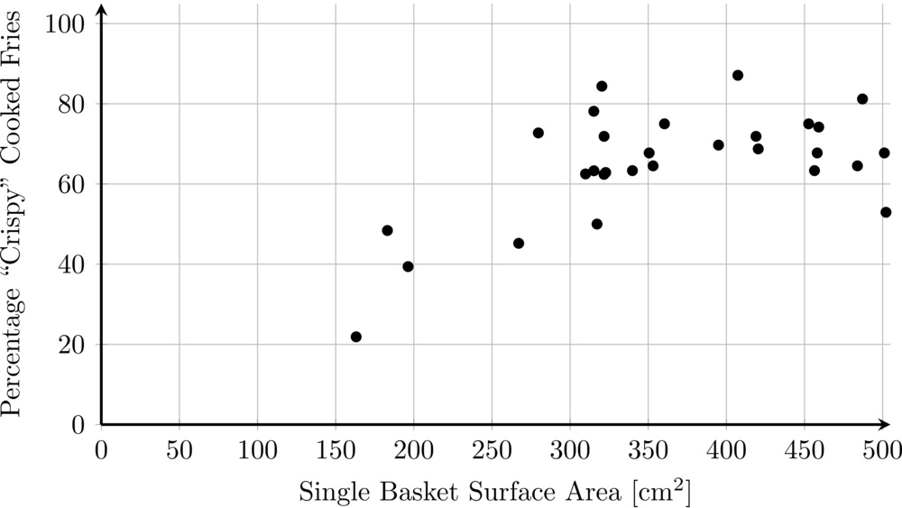 Scatter plot of the percentage of perfectly cooked fries versus air fryer basket surface area.