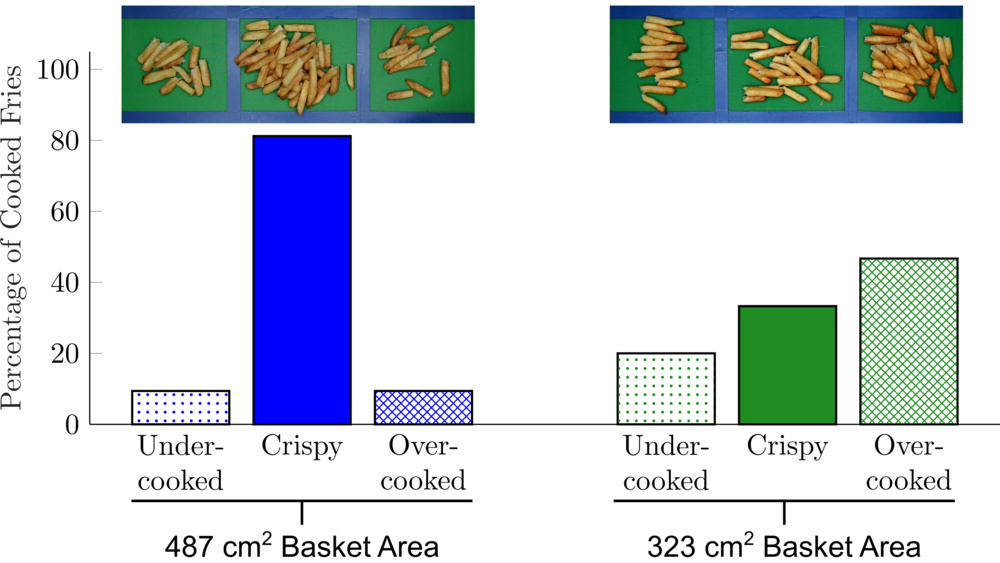 The distribution of undercooked, crispy, and overcooked French fries produced by the full- and reduced-area Cosori baskets.