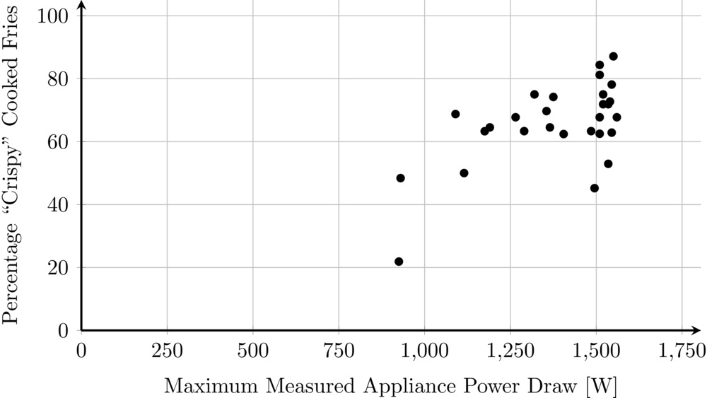 Scatter plot of the percentage of perfectly cooked fries versus the measured maximum air fryer power draw.