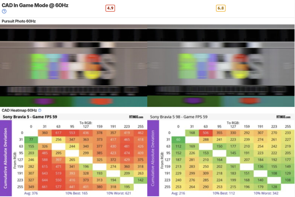 60Hz CAD chart for each size shows much faster pixel transitions on the 98-inch.