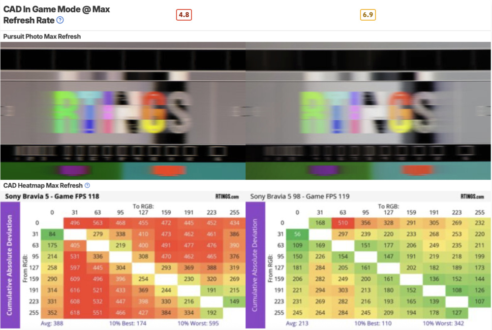 120Hz CAD chart for each size shows much faster pixel transitions on the 98-inch.