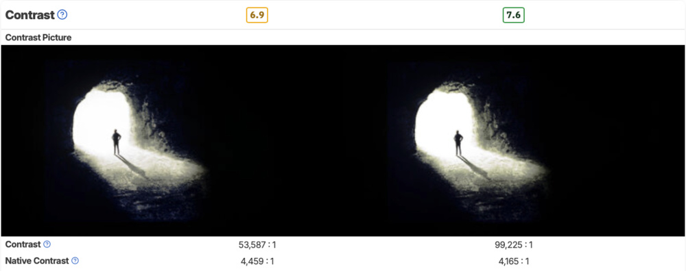 Contrast results show deeper blacks on the 98-inch size.