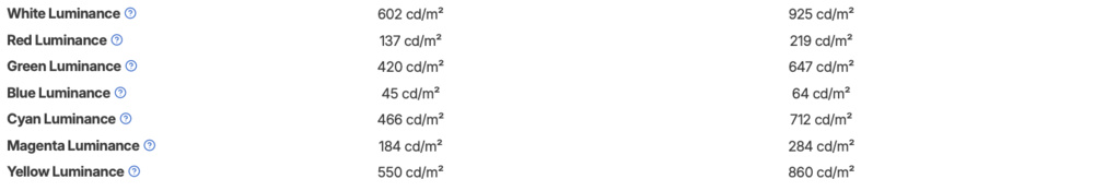 The raw data luminance numbers for primary and secondary colors.