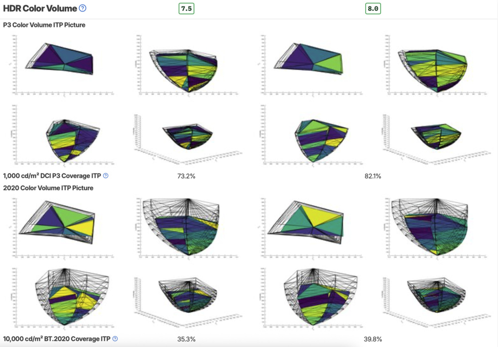 The 98-inch covers more of the 3D bubble.