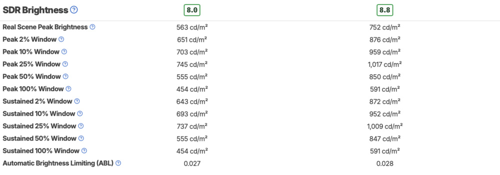 The SDR luminance data is higher on the 98-inch.