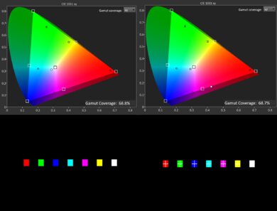 Color gamut coverage of the Samsung QN90F.