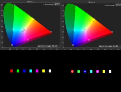 Color gamut coverage of the Samsung R95H.