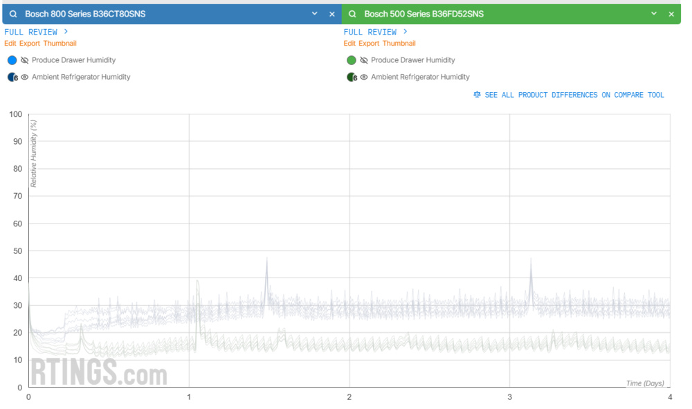 A graph illustrating the difference in ambient refrigerator humidity between the Bosch 800 Series and Bosch 500 Series, with the former having a higher humidity than the latter.