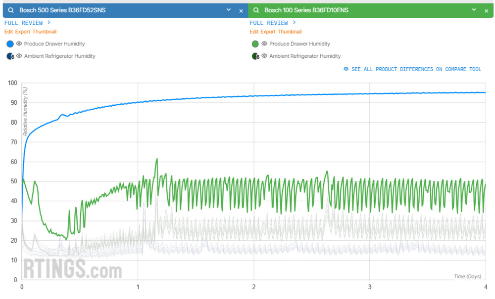 This graph, comparing the produce drawer humidity level of the Bosch 500 Series B36FD52SNS and Bosch 100 Series B36FD10ENS illustrates the difference that a well-sealed crisper drawer can make