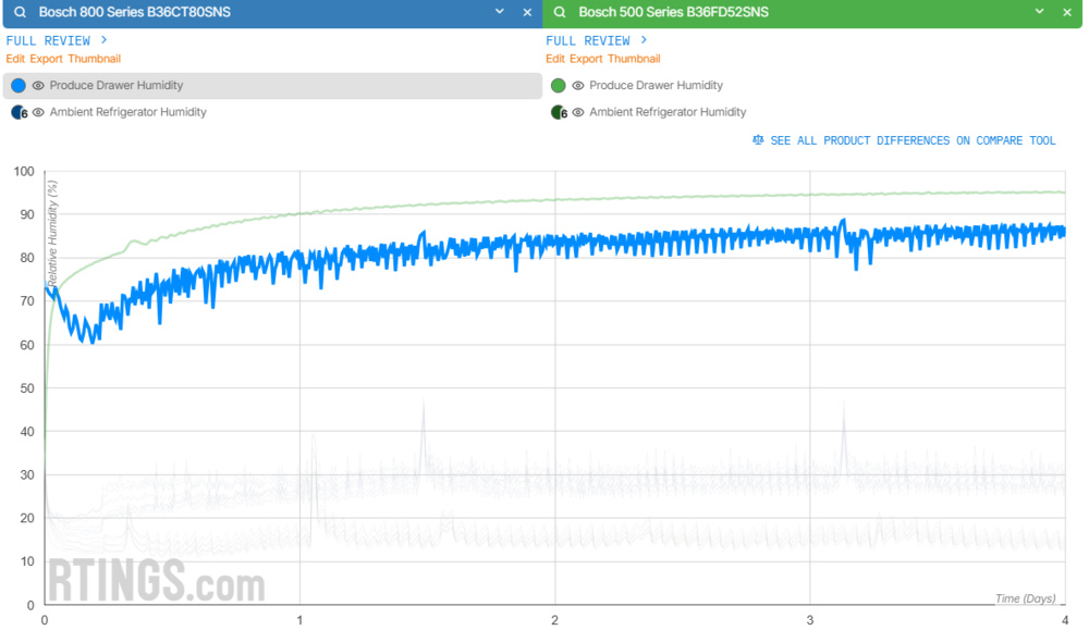 A graph illustrating the approximate 10% difference in produce drawer humidity between the Bosch 500 Series B36FD52SNS and the Bosch 800 Series B36CT80SNS.