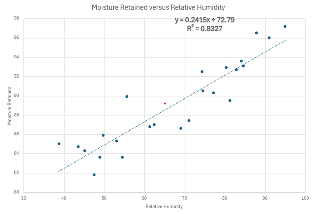 A chart tracing the relative humidity of various refrigerator's produce drawers and the moisture retention of produce left inside those spaces.