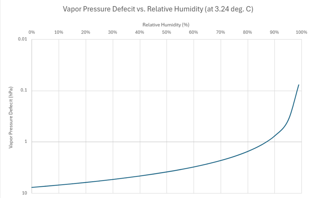 A graph illustrating the relationship between VPD and relative humidity.