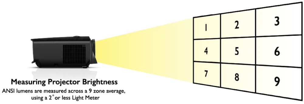 ANSI lumen measurement