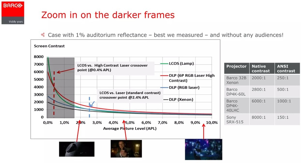 Barco: Measured ANSI contrast in cinemas