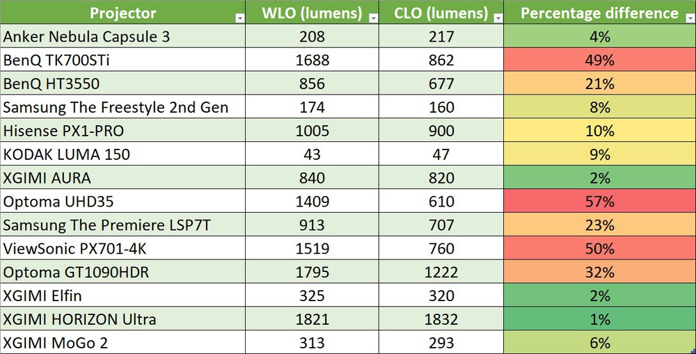 DLP projectors with WLO values above their CLO output