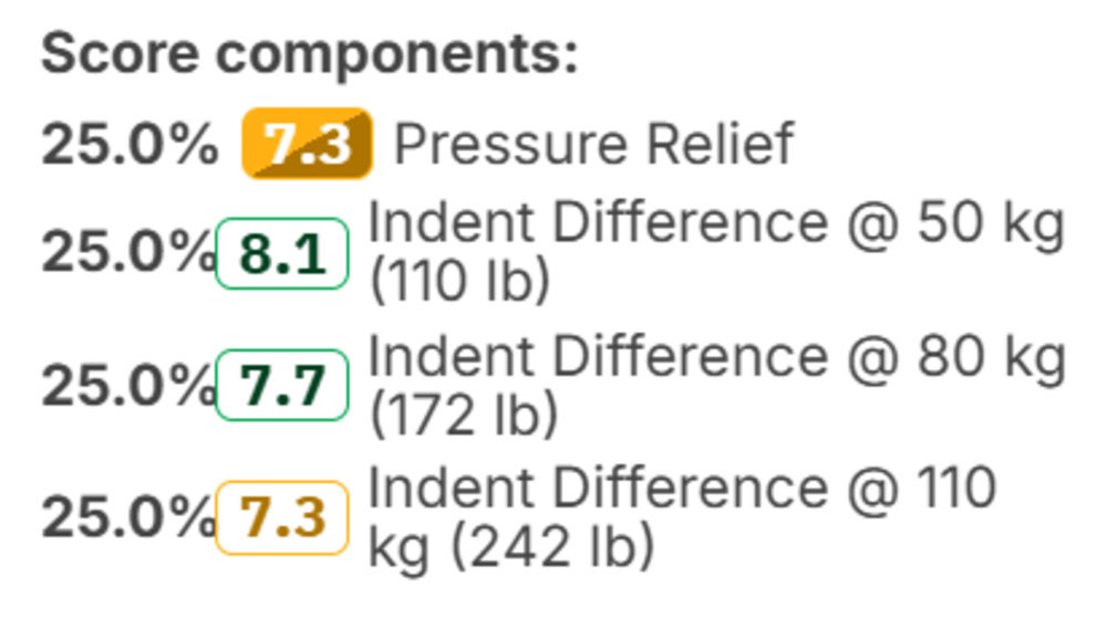 The scored components of our new Back Sleeping box, including sleeper's weight.