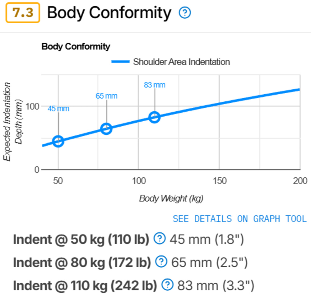 The Body Conformity test results for the Saatva Latex Hybrid mattress.