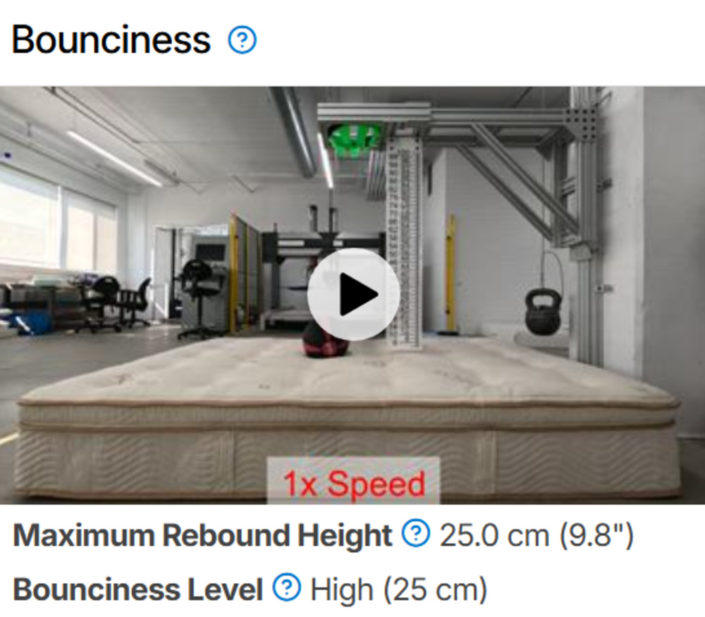 The Saatva Latex Hybrid's Bounciness results for Test Bench 1.0.