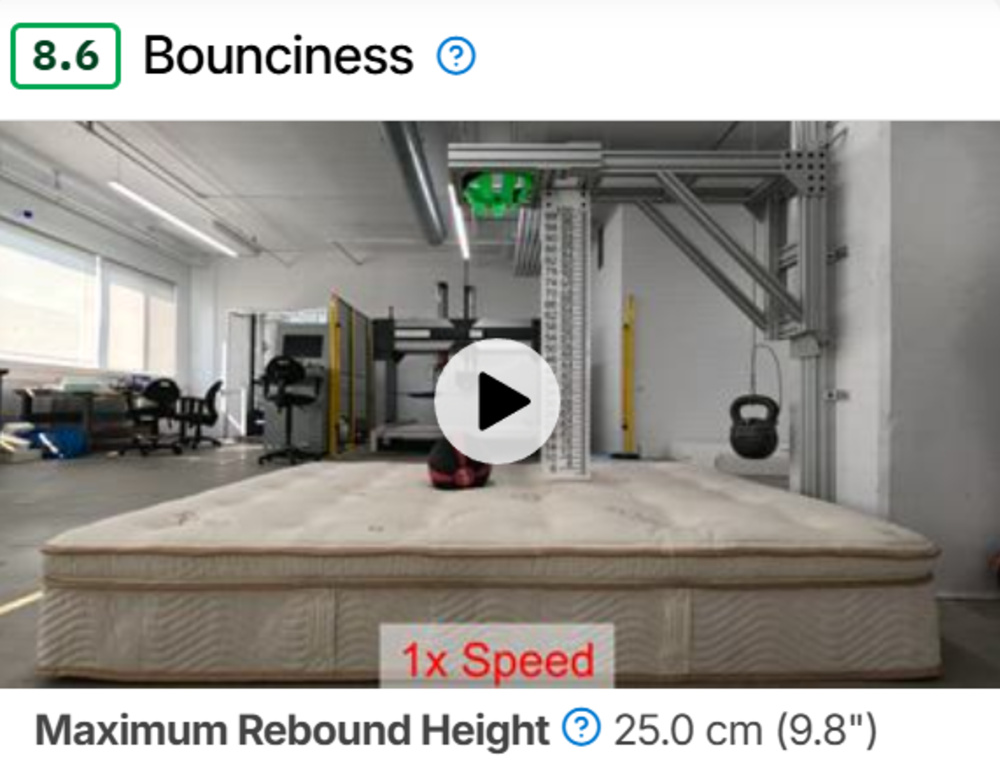 The Saatva Latex Hybrid's Bounciness results for Test Bench 1.1.