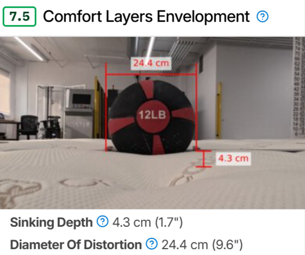 The Saatva Latex Hybrid's Comfort Layers Envelopment results for Test Bench 1.1.